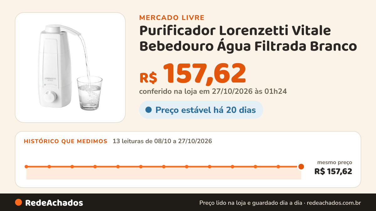 Histórico de preço de Purificador Lorenzetti Vitale Bebedouro Água Filtrada Branco no Mercado Livre: 13 leituras de 08/10/2026 a 27/10/2026, mesmo preço, R$ 157,62, em todas; R$ 157,62 conferido em 27/10/2026 às 01h24