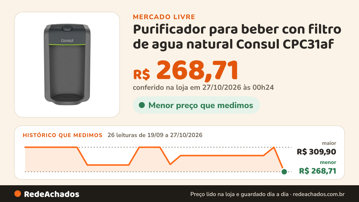 Histórico de preço de Purificador para beber con filtro de agua natural Consul CPC31af no Mercado Livre: 26 leituras de 19/09/2026 a 27/10/2026, menor R$ 268,71, maior R$ 309,90; R$ 268,71 conferido em 27/10/2026 às 00h24