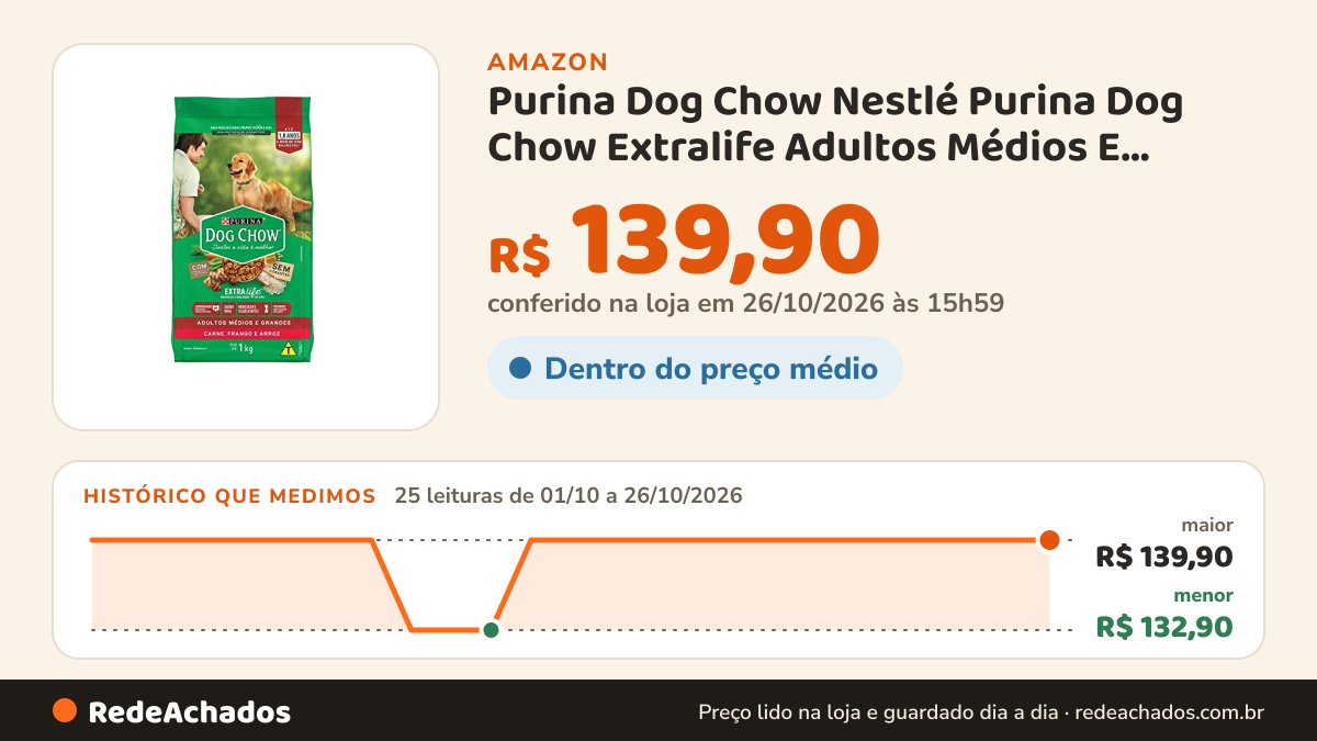 Histórico de preço de Purina Dog Chow Nestlé Purina Dog Chow Extralife Adultos Médios E Grandes Carne Frango E… na Amazon: 25 leituras de 01/10/2026 a 26/10/2026, menor R$ 132,90, maior R$ 139,90; R$ 139,90 conferido em 26/10/2026 às 15h59