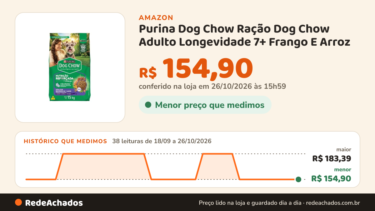 Histórico de preço de Purina Dog Chow Ração Dog Chow Adulto Longevidade 7+ Frango E Arroz - 15Kg Purina Idosos… na Amazon: 38 leituras de 18/09/2026 a 26/10/2026, menor R$ 154,90, maior R$ 183,39; R$ 154,90 conferido em 26/10/2026 às 15h59