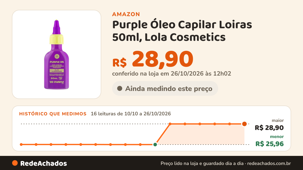 Histórico de preço de Purple Óleo Capilar Loiras 50ml, Lola Cosmetics na Amazon: 15 leituras de 10/10/2026 a 25/10/2026, menor R$ 25,96, maior R$ 28,90; R$ 28,90 conferido em 25/10/2026 às 05h58