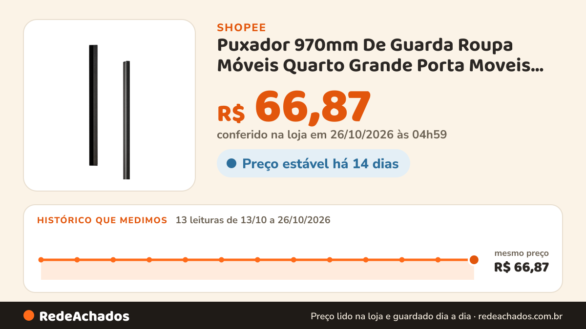 Histórico de preço de Puxador 970mm De Guarda Roupa Móveis Quarto Grande Porta Moveis Alumínio na Shopee: 13 leituras de 13/10/2026 a 26/10/2026, mesmo preço, R$ 66,87, em todas; R$ 66,87 conferido em 26/10/2026 às 04h59