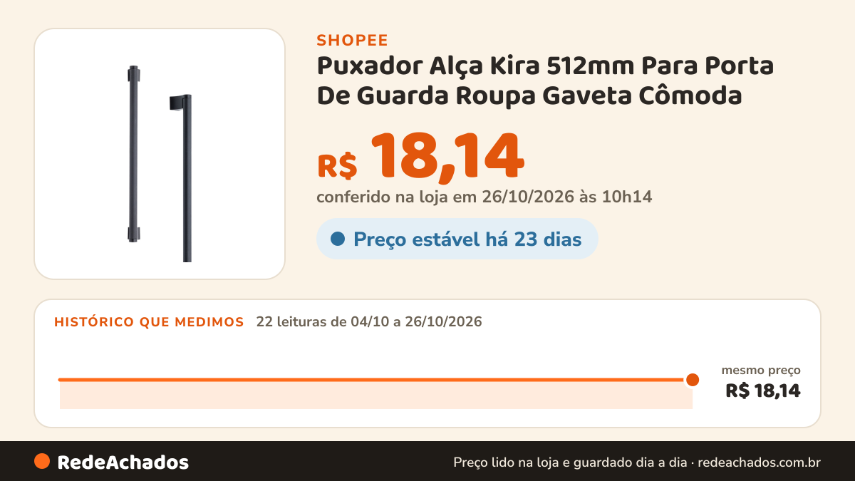 Histórico de preço de Puxador Alça Kira 512mm Para Porta De Guarda Roupa Gaveta Cômoda na Shopee: 21 leituras de 04/10/2026 a 25/10/2026, mesmo preço, R$ 18,14, em todas; R$ 18,14 conferido em 25/10/2026 às 05h03