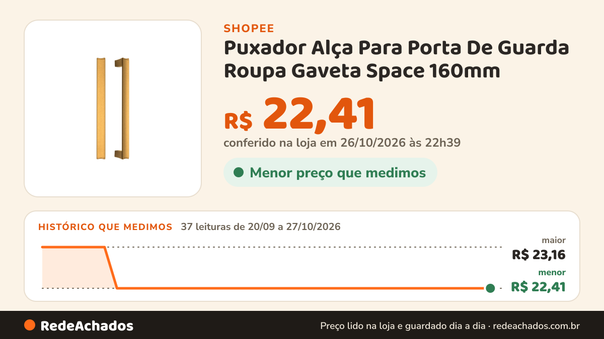 Histórico de preço de Puxador Alça Para Porta De Guarda Roupa Gaveta Space 160mm na Shopee: 37 leituras de 20/09/2026 a 27/10/2026, menor R$ 22,41, maior R$ 23,16; R$ 22,41 conferido em 26/10/2026 às 22h39