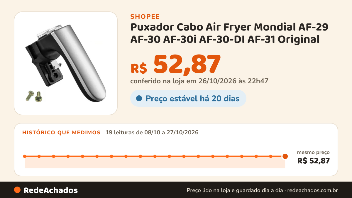Histórico de preço de Puxador Cabo Air Fryer Mondial AF-29 AF-30 AF-30i AF-30-DI AF-31 Original na Shopee: 19 leituras de 08/10/2026 a 27/10/2026, mesmo preço, R$ 52,87, em todas; R$ 52,87 conferido em 26/10/2026 às 22h47