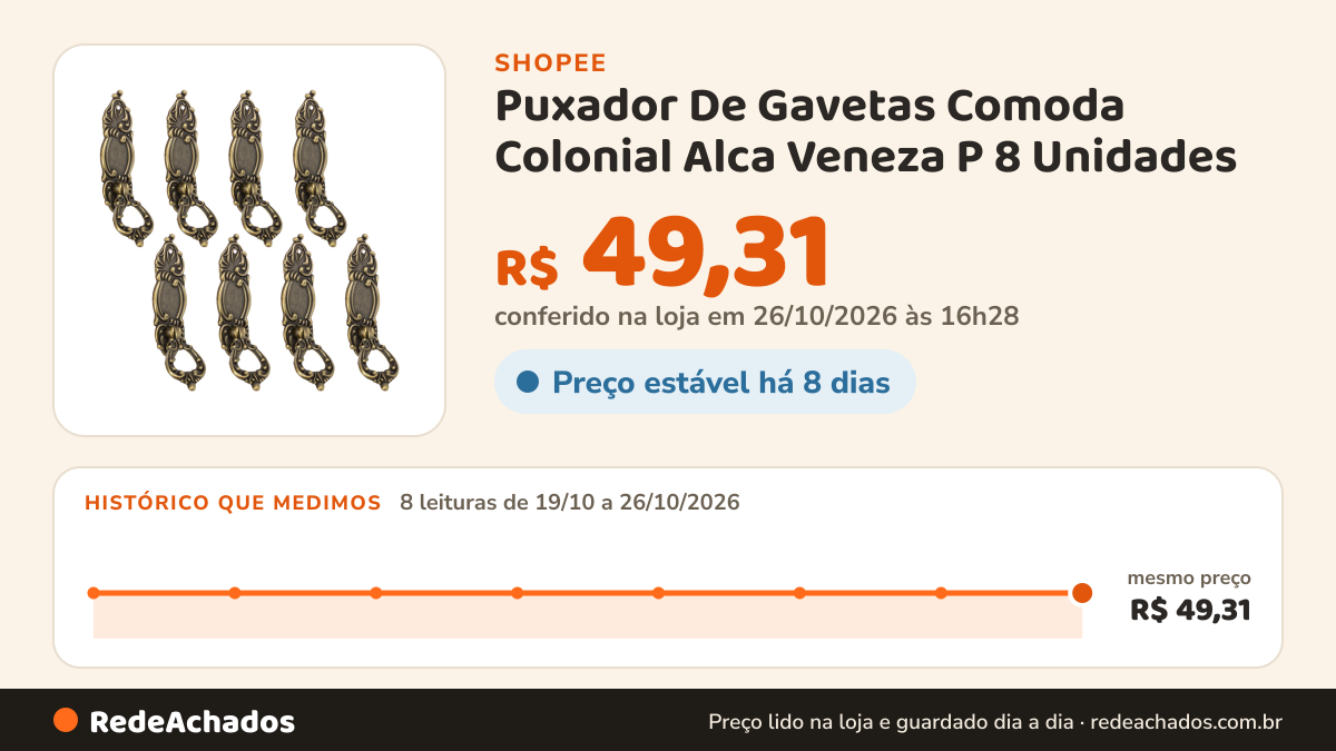 Histórico de preço de Puxador De Gavetas Comoda Colonial Alca Veneza P 8 Unidades na Shopee: 8 leituras de 19/10/2026 a 26/10/2026, mesmo preço, R$ 49,31, em todas; R$ 49,31 conferido em 26/10/2026 às 16h28