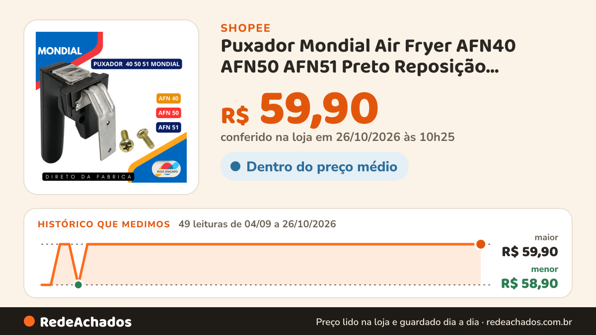 Histórico de preço de Puxador Mondial Air Fryer AFN40 AFN50 AFN51 Preto Reposição Resistente Encaixe Firme… na Shopee: 49 leituras de 04/09/2026 a 26/10/2026, menor R$ 58,90, maior R$ 59,90; R$ 59,90 conferido em 26/10/2026 às 10h25