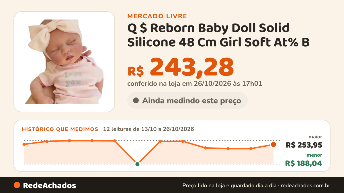Histórico de preço de Q $ Reborn Baby Doll Solid Silicone 48 Cm Girl Soft At% B no Mercado Livre: 12 leituras de 13/10/2026 a 26/10/2026, menor R$ 188,04, maior R$ 253,95; R$ 243,28 conferido em 26/10/2026 às 17h01