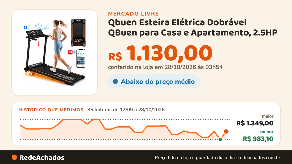 Histórico de preço de Qbuen Esteira Elétrica Dobrável QBuen para Casa e Apartamento, 2.5HP no Mercado Livre: 34 leituras de 12/09/2026 a 27/10/2026, menor R$ 983,10, maior R$ 1.349,00; R$ 983,10 conferido em 27/10/2026 às 03h24