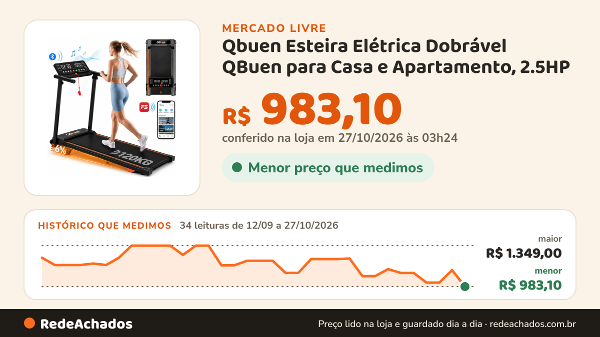 Histórico de preço de Qbuen Esteira Elétrica Dobrável QBuen para Casa e Apartamento, 2.5HP no Mercado Livre: 34 leituras de 12/09/2026 a 27/10/2026, menor R$ 983,10, maior R$ 1.349,00; R$ 983,10 conferido em 27/10/2026 às 03h24