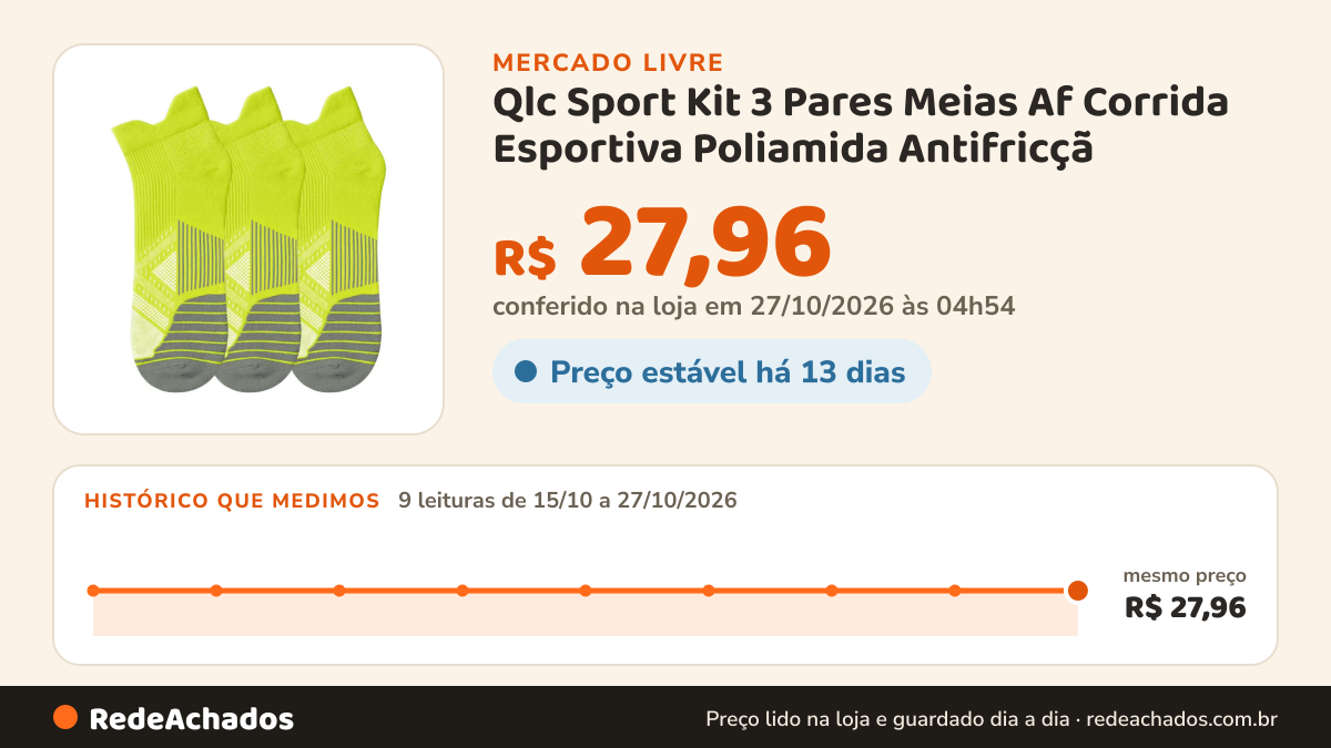 Histórico de preço de Qlc Sport Kit 3 Pares Meias Af Corrida Esportiva Poliamida Antifricçã no Mercado Livre: 9 leituras de 15/10/2026 a 27/10/2026, mesmo preço, R$ 27,96, em todas; R$ 27,96 conferido em 27/10/2026 às 04h54