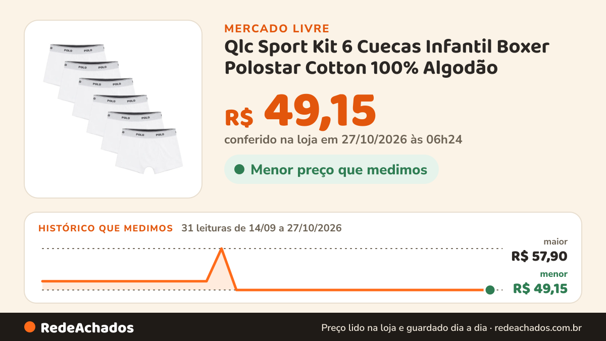 Histórico de preço de Qlc Sport Kit 6 Cuecas Infantil Boxer Polostar Cotton 100% Algodão no Mercado Livre: 31 leituras de 14/09/2026 a 27/10/2026, menor R$ 49,15, maior R$ 57,90; R$ 49,15 conferido em 27/10/2026 às 06h24