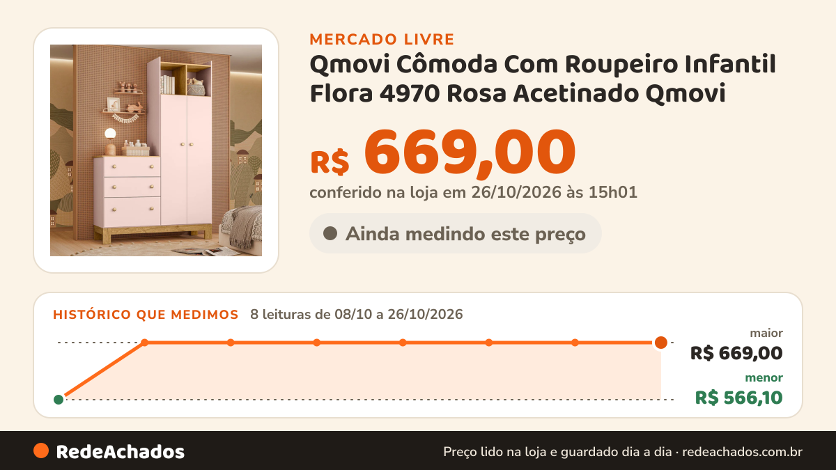Histórico de preço de Qmovi Cômoda Com Roupeiro Infantil Flora 4970 Rosa Acetinado Qmovi no Mercado Livre: 8 leituras de 08/10/2026 a 26/10/2026, menor R$ 566,10, maior R$ 669,00; R$ 669,00 conferido em 26/10/2026 às 15h01