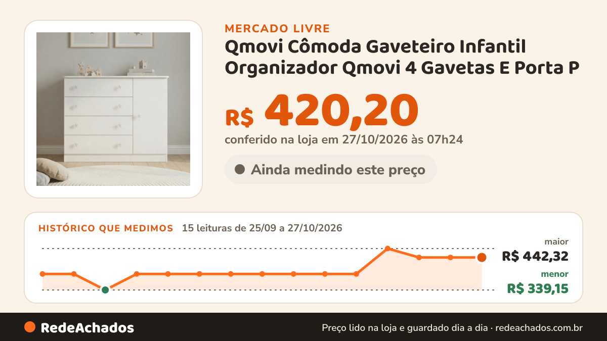 Histórico de preço de Qmovi Cômoda Gaveteiro Infantil Organizador Qmovi 4 Gavetas E Porta P no Mercado Livre: 13 leituras de 25/09/2026 a 25/10/2026, menor R$ 339,15, maior R$ 442,32; R$ 420,20 conferido em 25/10/2026 às 19h30