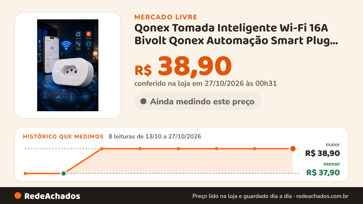 Histórico de preço de Qonex Tomada Inteligente Wi-Fi 16A Bivolt Qonex Automação Smart Plug Interruptor no Mercado Livre: 8 leituras de 13/10/2026 a 27/10/2026, menor R$ 37,90, maior R$ 38,90; R$ 38,90 conferido em 27/10/2026 às 00h31