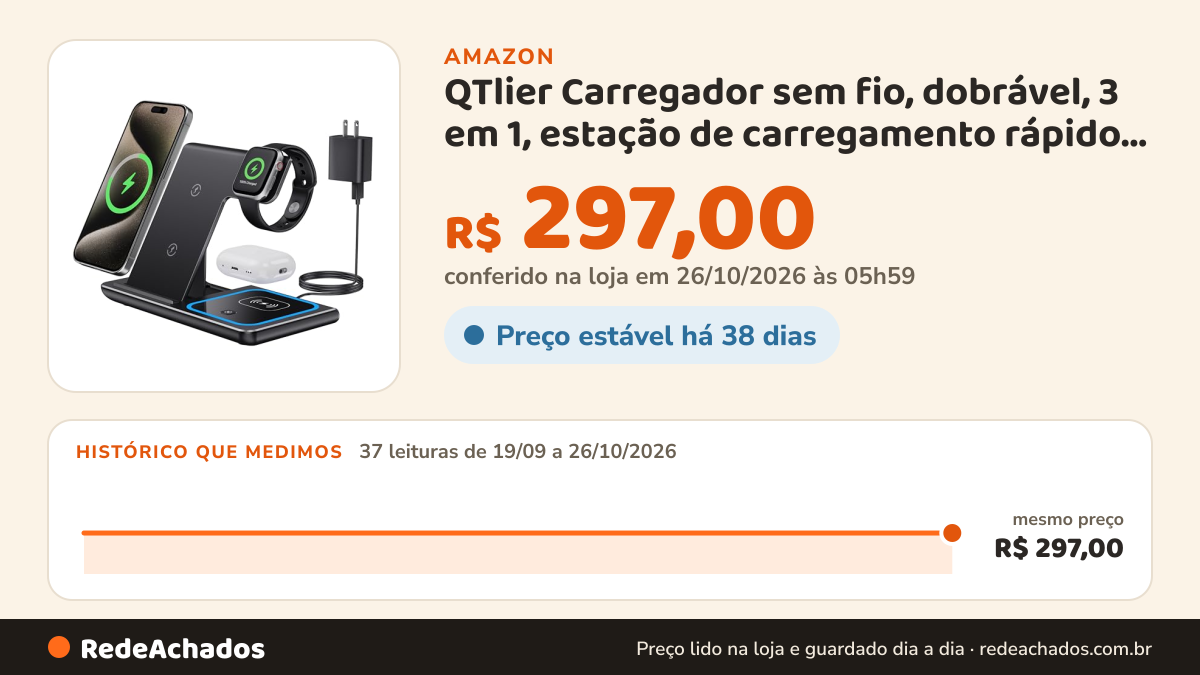 Histórico de preço de QTlier Carregador sem fio, dobrável, 3 em 1, estação de carregamento rápido de 15 W com… na Amazon: 37 leituras de 19/09/2026 a 26/10/2026, mesmo preço, R$ 297,00, em todas; R$ 297,00 conferido em 26/10/2026 às 05h59