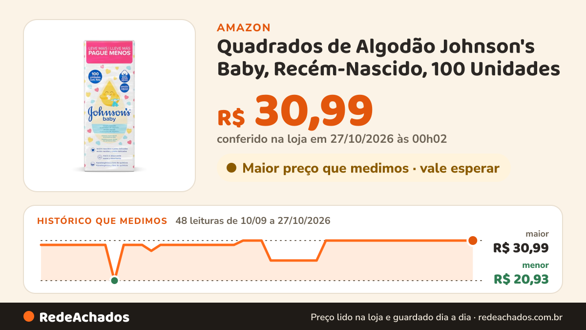 Histórico de preço de Quadrados de Algodão Johnson's Baby, Recém-Nascido, 100 Unidades | Hipoalergênicos… na Amazon: 48 leituras de 10/09/2026 a 27/10/2026, menor R$ 20,93, maior R$ 30,99; R$ 30,99 conferido em 27/10/2026 às 00h02