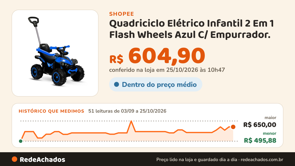Histórico de preço de Quadriciclo Elétrico Infantil 2 Em 1 Flash Wheels Azul C/ Empurrador. na Shopee: 51 leituras de 03/09/2026 a 25/10/2026, menor R$ 495,88, maior R$ 650,00; R$ 604,90 conferido em 25/10/2026 às 10h47