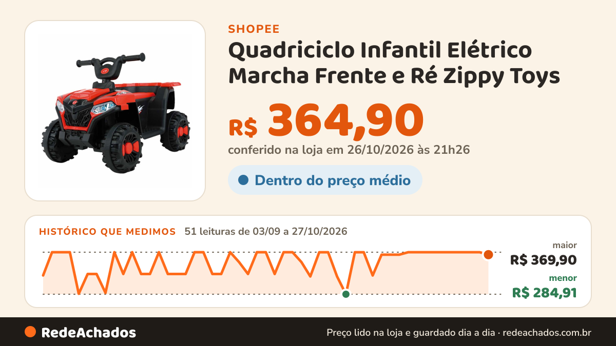 Histórico de preço de Quadriciclo Infantil Elétrico Marcha Frente e Ré Zippy Toys na Shopee: 51 leituras de 03/09/2026 a 27/10/2026, menor R$ 284,91, maior R$ 369,90; R$ 364,90 conferido em 26/10/2026 às 21h26