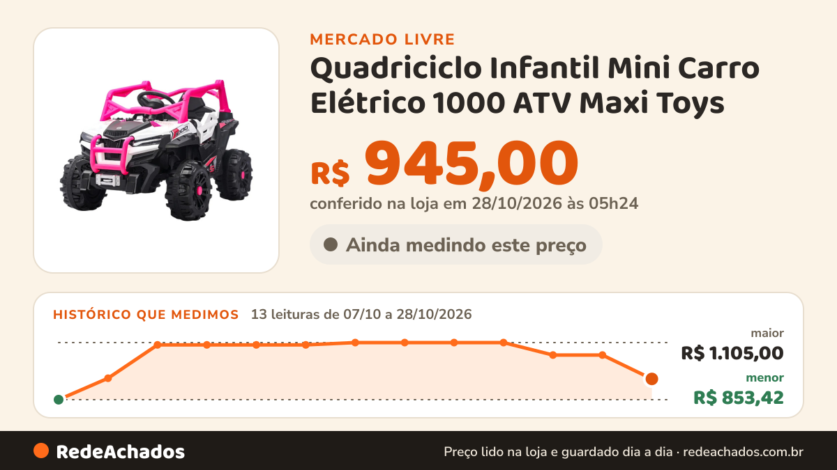 Histórico de preço de Quadriciclo Infantil Mini Carro Elétrico 1000 ATV Maxi Toys - ROSA R no Mercado Livre: 11 leituras de 07/10/2026 a 26/10/2026, menor R$ 853,42, maior R$ 1.105,00; R$ 1.105,00 conferido em 25/10/2026 às 23h00