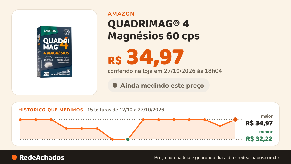 Histórico de preço de QUADRIMAG® 4 Magnésios 60 cps (Clinical Series) - Lauton na Amazon: 14 leituras de 12/10/2026 a 26/10/2026, menor R$ 32,22, maior R$ 34,97; R$ 34,07 conferido em 26/10/2026 às 12h01