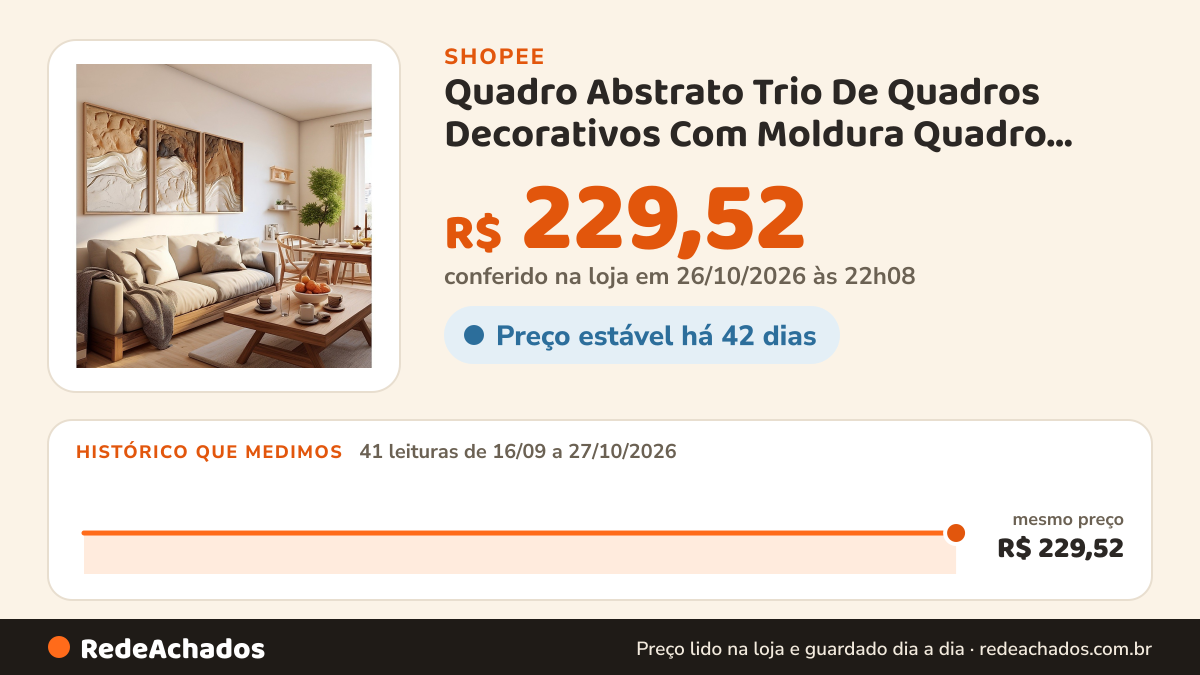 Histórico de preço de Quadro Abstrato Trio De Quadros Decorativos Com Moldura Quadro Grande Para Quarto Sala… na Shopee: 41 leituras de 16/09/2026 a 27/10/2026, mesmo preço, R$ 229,52, em todas; R$ 229,52 conferido em 26/10/2026 às 22h08