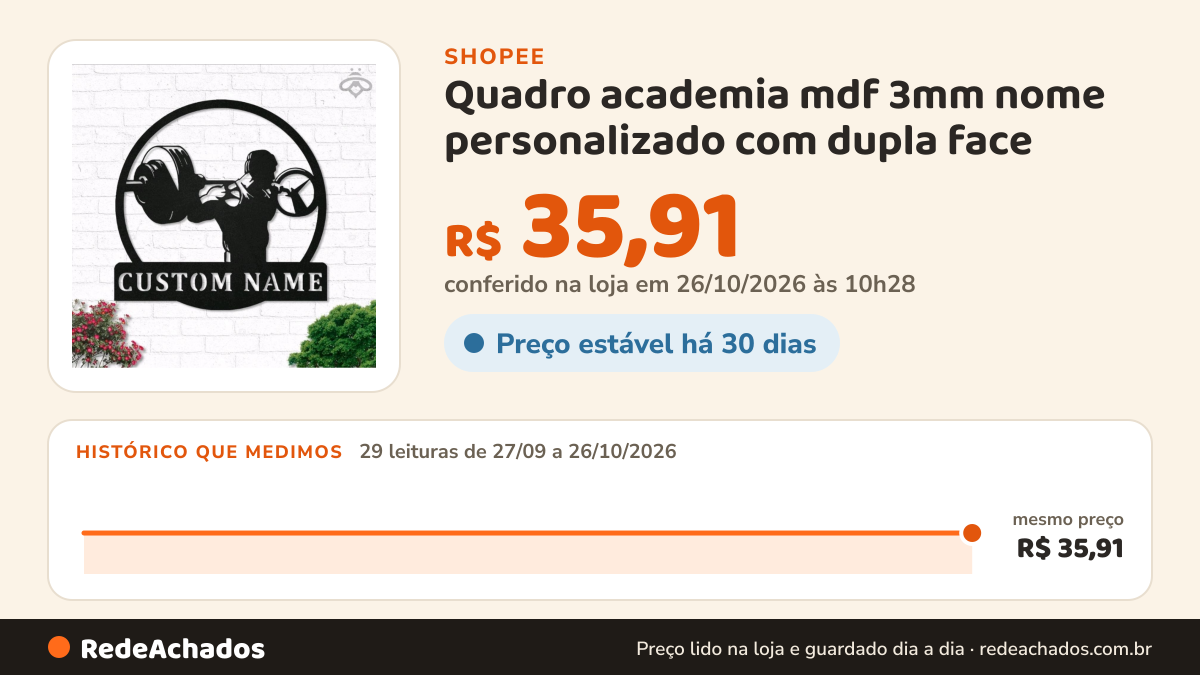 Histórico de preço de Quadro academia mdf 3mm nome personalizado com dupla face na Shopee: 28 leituras de 27/09/2026 a 25/10/2026, mesmo preço, R$ 35,91, em todas; R$ 35,91 conferido em 25/10/2026 às 09h13