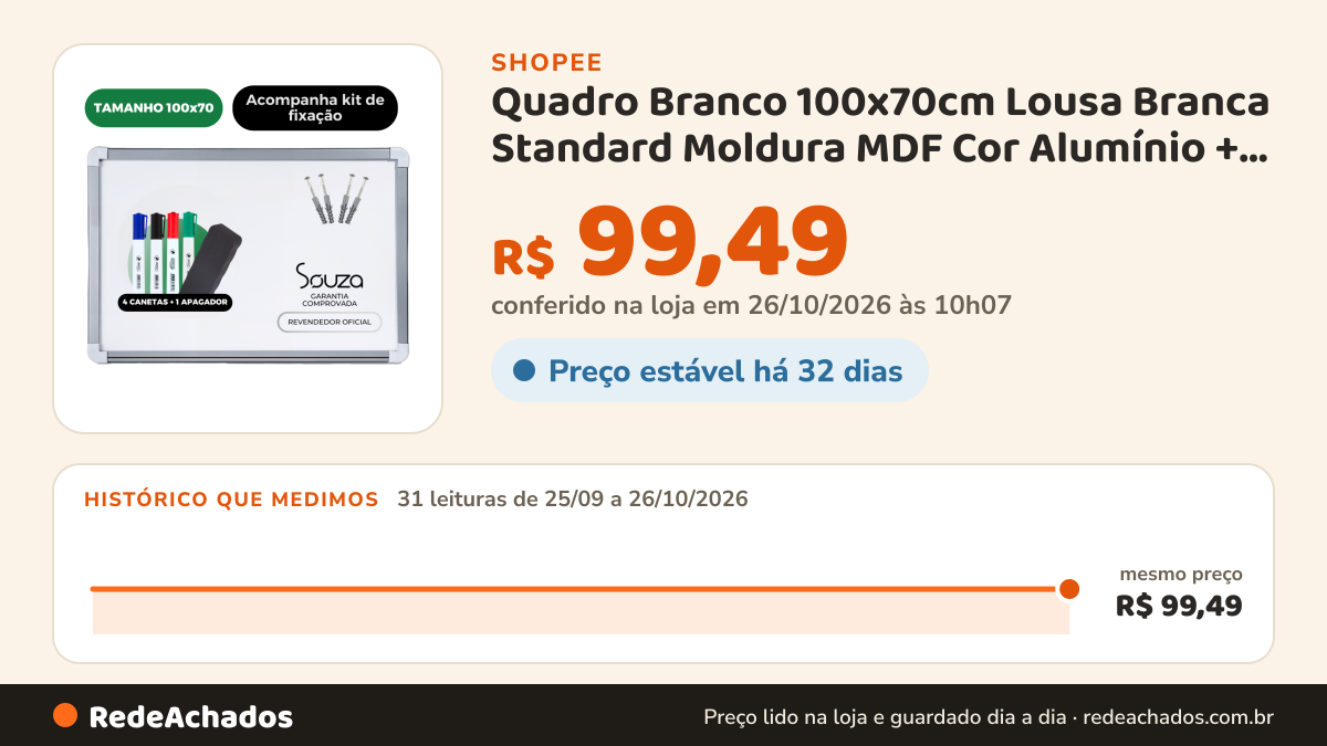 Histórico de preço de Quadro Branco 100x70cm Lousa Branca Standard Moldura MDF Cor Alumínio + 4 Canetas +… na Shopee: 31 leituras de 25/09/2026 a 26/10/2026, mesmo preço, R$ 99,49, em todas; R$ 99,49 conferido em 26/10/2026 às 10h07