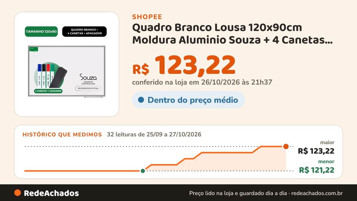 Histórico de preço de Quadro Branco Lousa 120x90cm Moldura Aluminio Souza + 4 Canetas Marcadores + 1 Apagador na Shopee: 32 leituras de 25/09/2026 a 27/10/2026, menor R$ 121,22, maior R$ 123,22; R$ 123,22 conferido em 26/10/2026 às 21h37