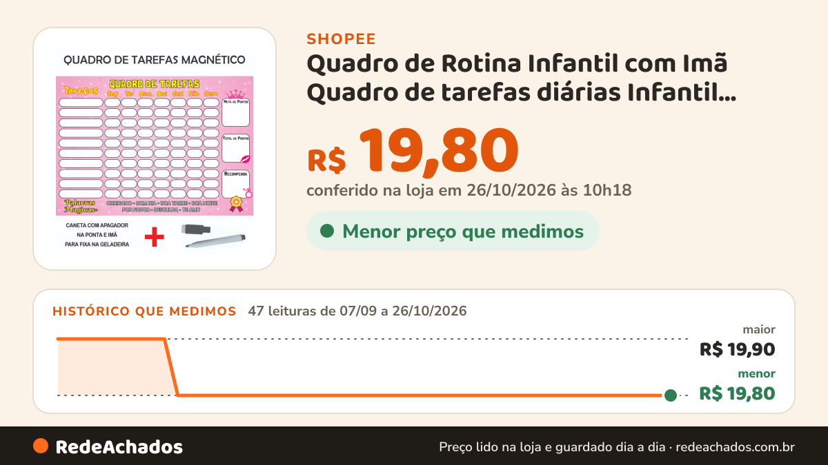 Histórico de preço de Quadro de Rotina Infantil com Imã Quadro de tarefas diárias Infantil Incentivo Infantil… na Shopee: 47 leituras de 07/09/2026 a 26/10/2026, menor R$ 19,80, maior R$ 19,90; R$ 19,80 conferido em 26/10/2026 às 10h18