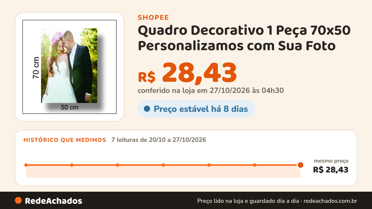Histórico de preço de Quadro Decorativo 1 Peça 70x50 Personalizamos com Sua Foto (Quadro Grande) na Shopee: 7 leituras de 20/10/2026 a 27/10/2026, mesmo preço, R$ 28,43, em todas; R$ 28,43 conferido em 27/10/2026 às 04h30
