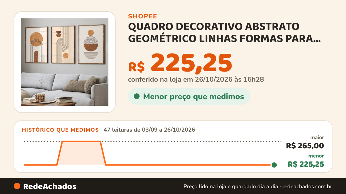 Histórico de preço de QUADRO DECORATIVO ABSTRATO GEOMÉTRICO LINHAS FORMAS PARA SALA, QUARTO, ESCRITÓRIO 50x75 e… na Shopee: 46 leituras de 03/09/2026 a 25/10/2026, menor R$ 225,25, maior R$ 265,00; R$ 225,25 conferido em 25/10/2026 às 15h19