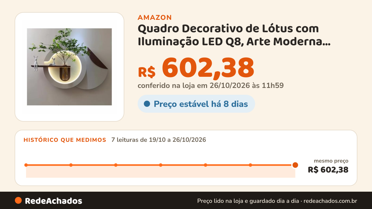 Histórico de preço de Quadro Decorativo de Lótus com Iluminação LED Q8, Arte Moderna para Decoração de Ambientes na Amazon: 7 leituras de 19/10/2026 a 26/10/2026, mesmo preço, R$ 602,38, em todas; R$ 602,38 conferido em 26/10/2026 às 11h59