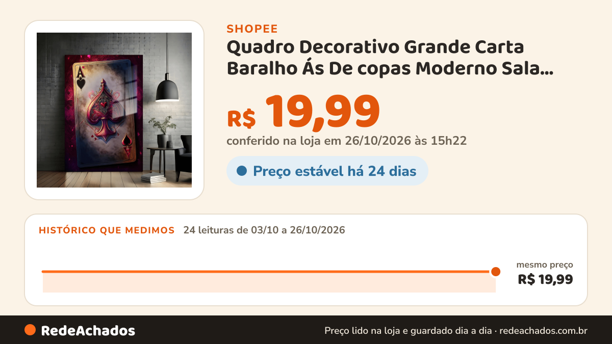 Histórico de preço de Quadro Decorativo Grande Carta Baralho Ás De copas Moderno Sala Quarto na Shopee: 23 leituras de 03/10/2026 a 25/10/2026, mesmo preço, R$ 19,99, em todas; R$ 19,99 conferido em 25/10/2026 às 09h50