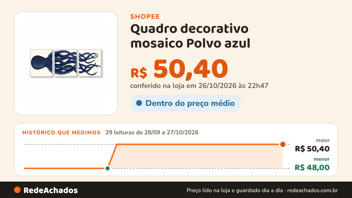 Histórico de preço de Quadro decorativo mosaico Polvo azul (3 peças) na Shopee: 29 leituras de 28/09/2026 a 27/10/2026, menor R$ 48,00, maior R$ 50,40; R$ 50,40 conferido em 26/10/2026 às 22h47