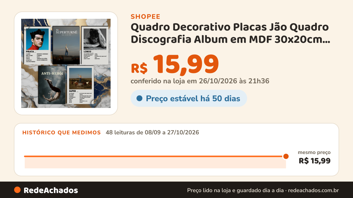 Histórico de preço de Quadro Decorativo Placas Jão Quadro Discografia Album em MDF 30x20cm Full HD na Shopee: 48 leituras de 08/09/2026 a 27/10/2026, mesmo preço, R$ 15,99, em todas; R$ 15,99 conferido em 26/10/2026 às 21h36