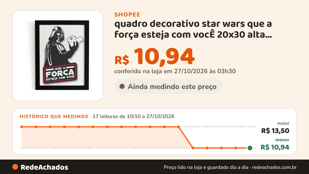 Histórico de preço de quadro decorativo star wars que a força esteja com vocÊ 20x30 alta qualidade 4k na Shopee: 17 leituras de 10/10/2026 a 27/10/2026, menor R$ 10,94, maior R$ 13,50; R$ 10,94 conferido em 27/10/2026 às 03h30