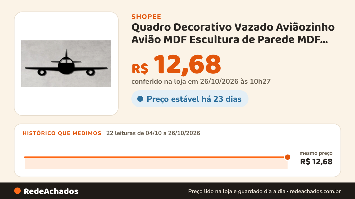 Histórico de preço de Quadro Decorativo Vazado Aviãozinho Avião MDF Escultura de Parede MDF 3mm acompanha dupla… na Shopee: 21 leituras de 04/10/2026 a 25/10/2026, mesmo preço, R$ 12,68, em todas; R$ 12,68 conferido em 25/10/2026 às 09h13