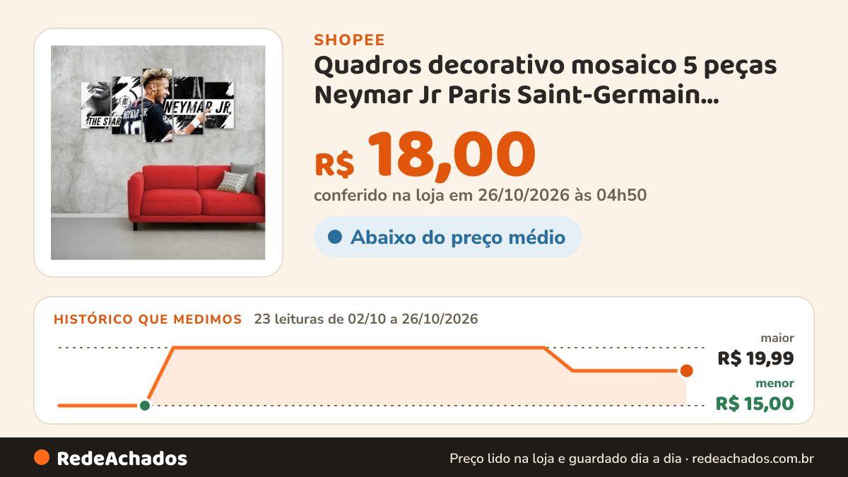 Histórico de preço de Quadros decorativo mosaico 5 peças Neymar Jr Paris Saint-Germain Menino Ney na Shopee: 23 leituras de 02/10/2026 a 26/10/2026, menor R$ 15,00, maior R$ 19,99; R$ 18,00 conferido em 26/10/2026 às 04h50