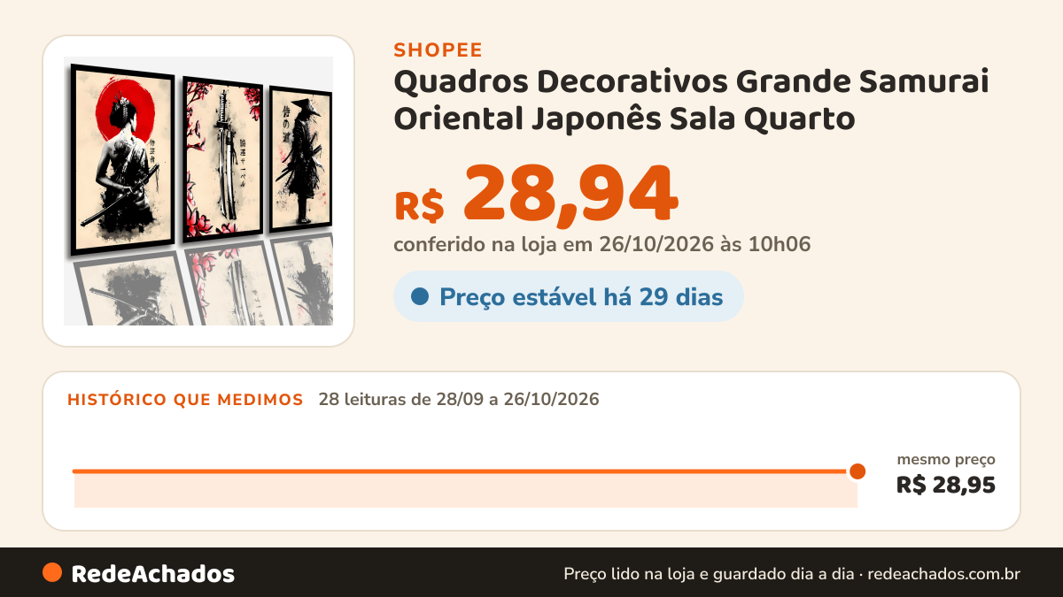 Histórico de preço de Quadros Decorativos Grande Samurai Oriental Japonês Sala Quarto na Shopee: 27 leituras de 28/09/2026 a 25/10/2026, mesmo preço, R$ 28,95, em todas; R$ 28,94 conferido em 25/10/2026 às 04h55