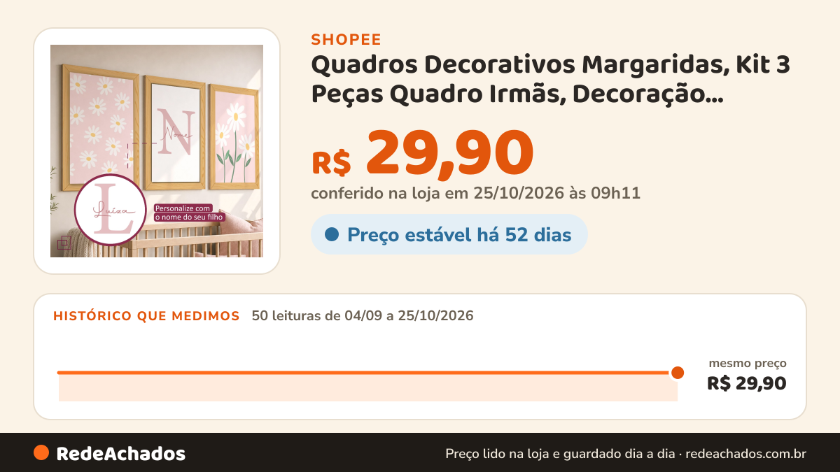Histórico de preço de Quadros Decorativos Margaridas, Kit 3 Peças Quadro Irmãs, Decoração Quarto Meninas… na Shopee: 50 leituras de 04/09/2026 a 25/10/2026, mesmo preço, R$ 29,90, em todas; R$ 29,90 conferido em 25/10/2026 às 09h11