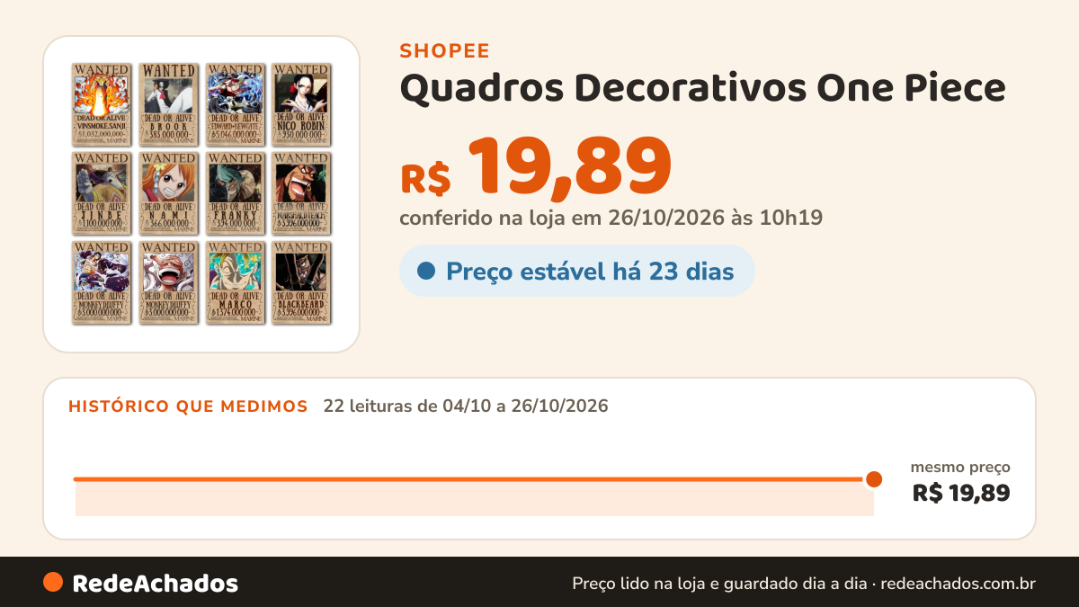 Histórico de preço de Quadros Decorativos One Piece - Envio Imediato - Impressão a laser -Não perde a Cor- Já… na Shopee: 22 leituras de 04/10/2026 a 26/10/2026, mesmo preço, R$ 19,89, em todas; R$ 19,89 conferido em 26/10/2026 às 10h19