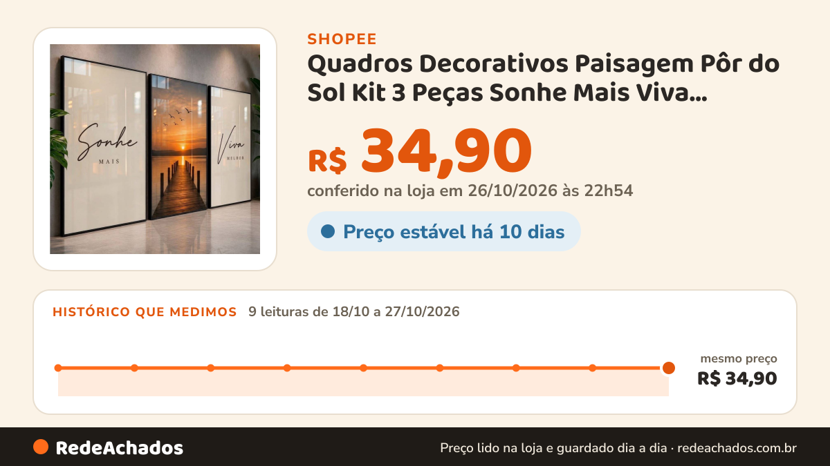 Histórico de preço de Quadros Decorativos Paisagem Pôr do Sol Kit 3 Peças Sonhe Mais Viva Melhor Sala Quarto na Shopee: 9 leituras de 18/10/2026 a 27/10/2026, mesmo preço, R$ 34,90, em todas; R$ 34,90 conferido em 26/10/2026 às 22h54