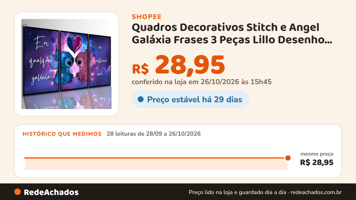 Histórico de preço de Quadros Decorativos Stitch e Angel Galáxia Frases 3 Peças Lillo Desenho Sala na Shopee: 28 leituras de 28/09/2026 a 26/10/2026, mesmo preço, R$ 28,95, em todas; R$ 28,95 conferido em 26/10/2026 às 15h45