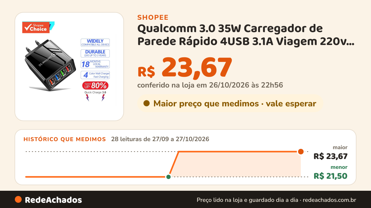 Histórico de preço de Qualcomm 3.0 35W Carregador de Parede Rápido 4USB 3.1A Viagem 220v Adaptador de Plugue… na Shopee: 28 leituras de 27/09/2026 a 27/10/2026, menor R$ 21,50, maior R$ 23,67; R$ 23,67 conferido em 26/10/2026 às 22h56