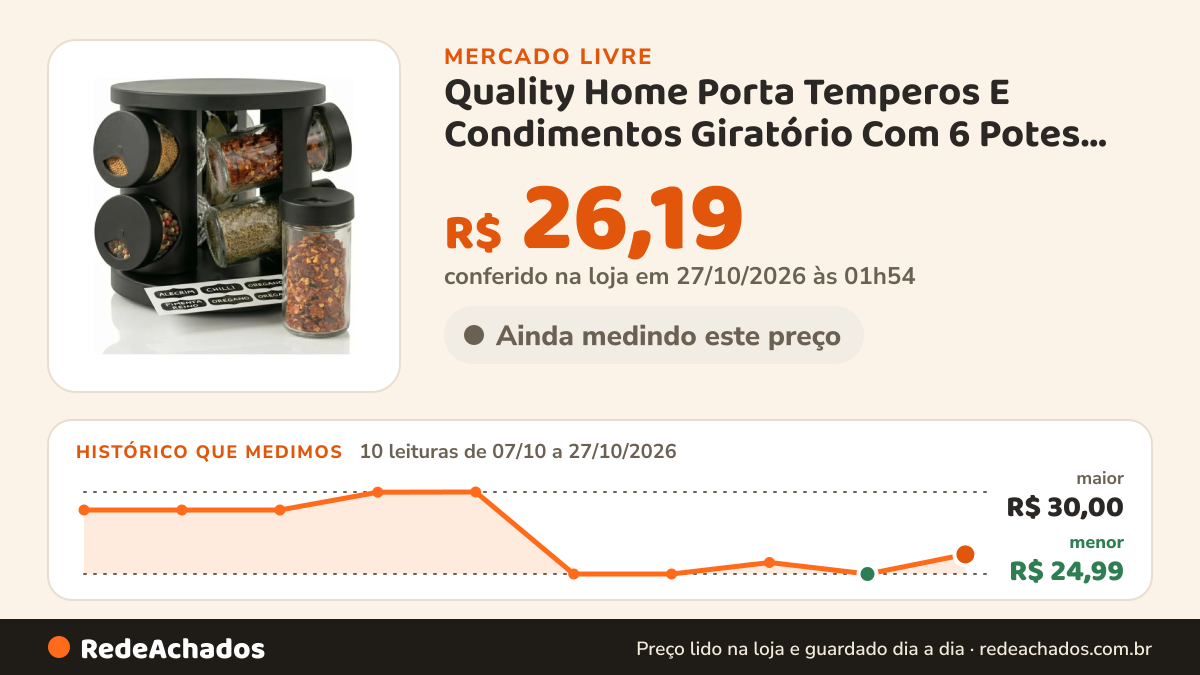 Histórico de preço de Quality Home Porta Temperos E Condimentos Giratório Com 6 Potes De Vi no Mercado Livre: 10 leituras de 07/10/2026 a 27/10/2026, menor R$ 24,99, maior R$ 30,00; R$ 26,19 conferido em 27/10/2026 às 01h54