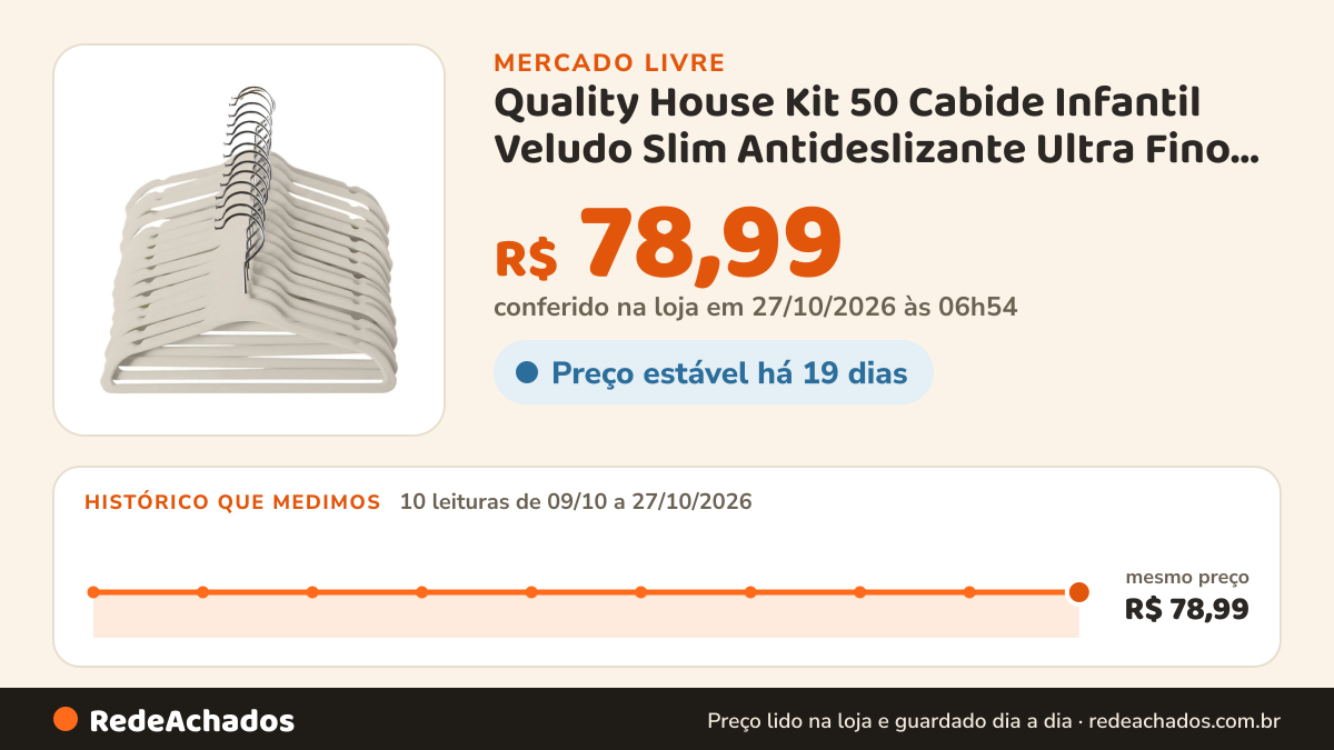 Histórico de preço de Quality House Kit 50 Cabide Infantil Veludo Slim Antideslizante Ultra Fino Cor Be no Mercado Livre: 10 leituras de 09/10/2026 a 27/10/2026, mesmo preço, R$ 78,99, em todas; R$ 78,99 conferido em 27/10/2026 às 06h54