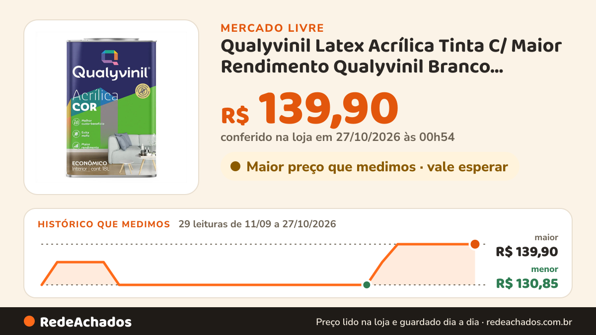 Histórico de preço de Qualyvinil Latex Acrílica Tinta C/ Maior Rendimento Qualyvinil Branco Acabamento no Mercado Livre: 29 leituras de 11/09/2026 a 27/10/2026, menor R$ 130,85, maior R$ 139,90; R$ 139,90 conferido em 27/10/2026 às 00h54