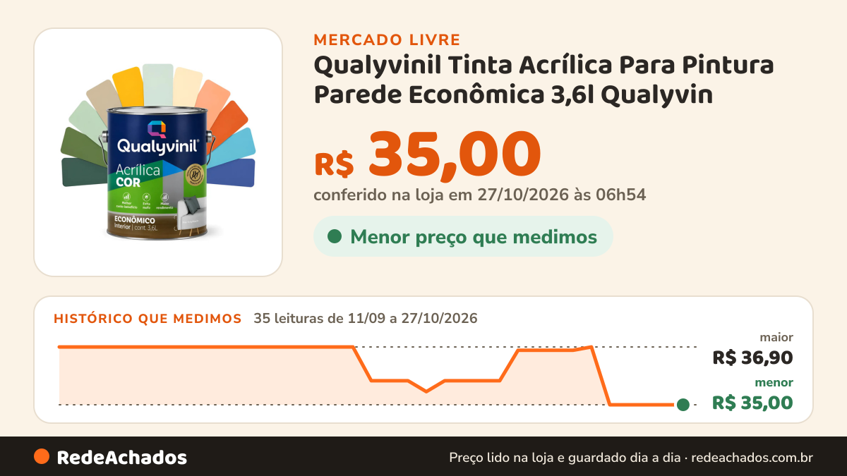 Histórico de preço de Qualyvinil Tinta Acrílica Para Pintura Parede Econômica 3,6l Qualyvin no Mercado Livre: 35 leituras de 11/09/2026 a 27/10/2026, menor R$ 35,00, maior R$ 36,90; R$ 35,00 conferido em 27/10/2026 às 06h54