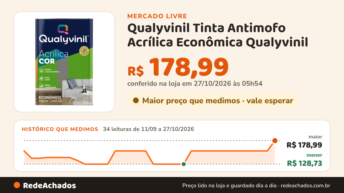 Histórico de preço de Qualyvinil Tinta Antimofo Acrílica Econômica Qualyvinil no Mercado Livre: 34 leituras de 11/09/2026 a 27/10/2026, menor R$ 128,73, maior R$ 178,99; R$ 178,99 conferido em 27/10/2026 às 05h54